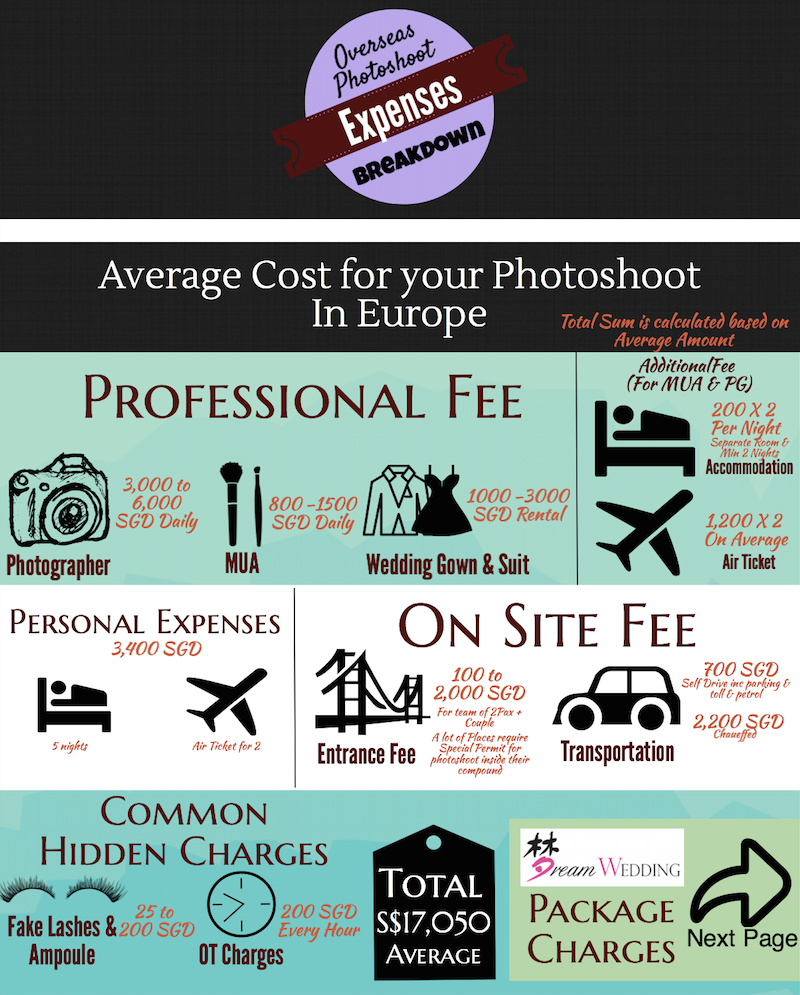 Overseas Pre Wedding Photoshoot Expenses on Average infographic Dream Wedding Planner Singapore Bridal Other photographer copy