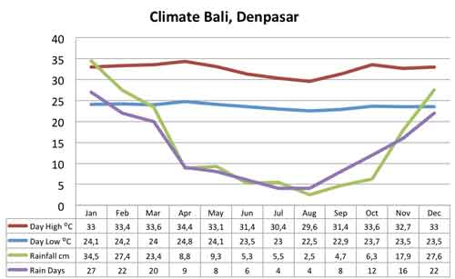 bali climate dreamwedding boutique singapore bridal wedding gown rental pre wedding photoshoot weather chart