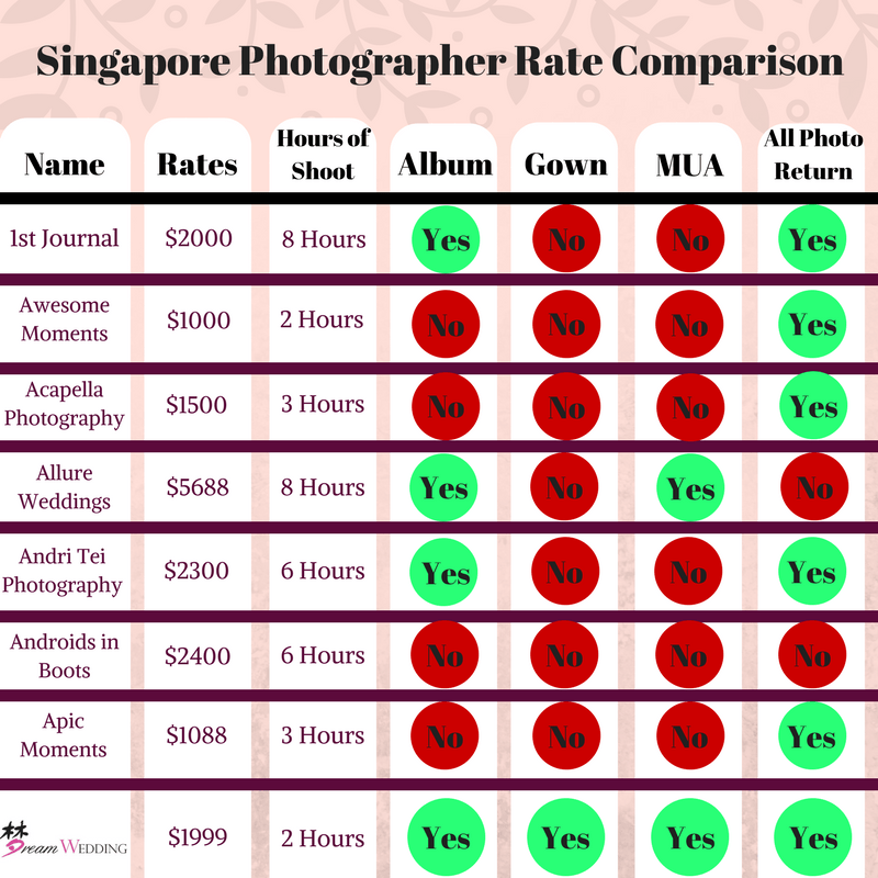 Singapore Photographer Rate Comparison make up artist mua gown album hours of photoshoot and all photo return difference in bridal for singapore pre wedding dream wedding boutique 2