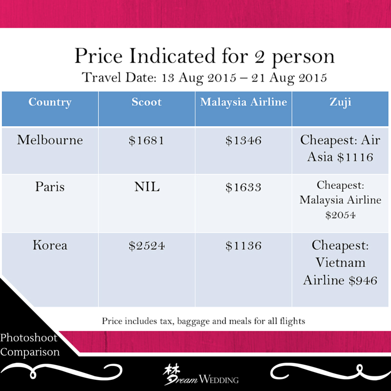 Air Ticket Comparison Between Korea, Europe (Paris) & Australia ...